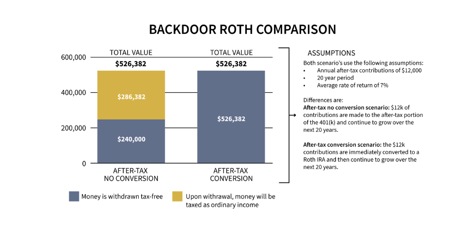 Backdoor Roth Comparison
