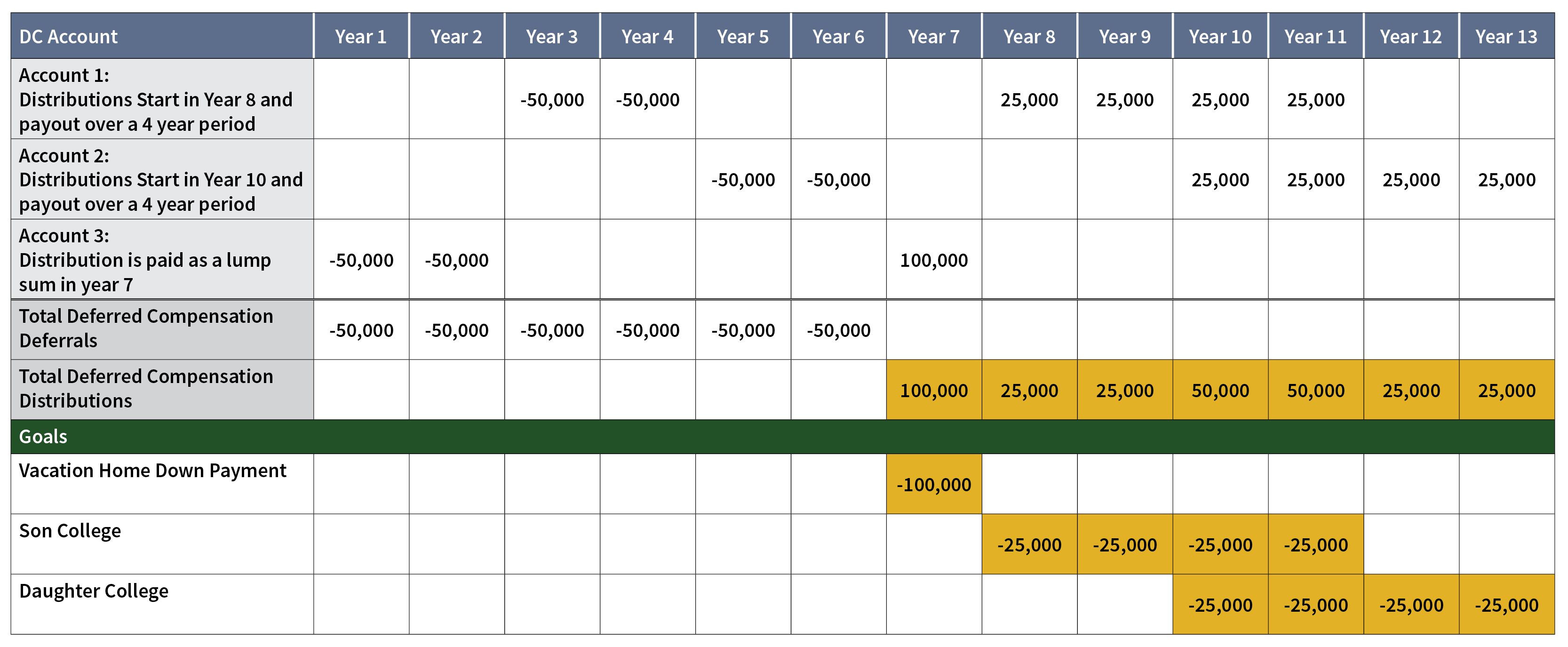 Deferred compensation plan with multiple accounts